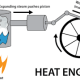 Heat Engine Ilustration